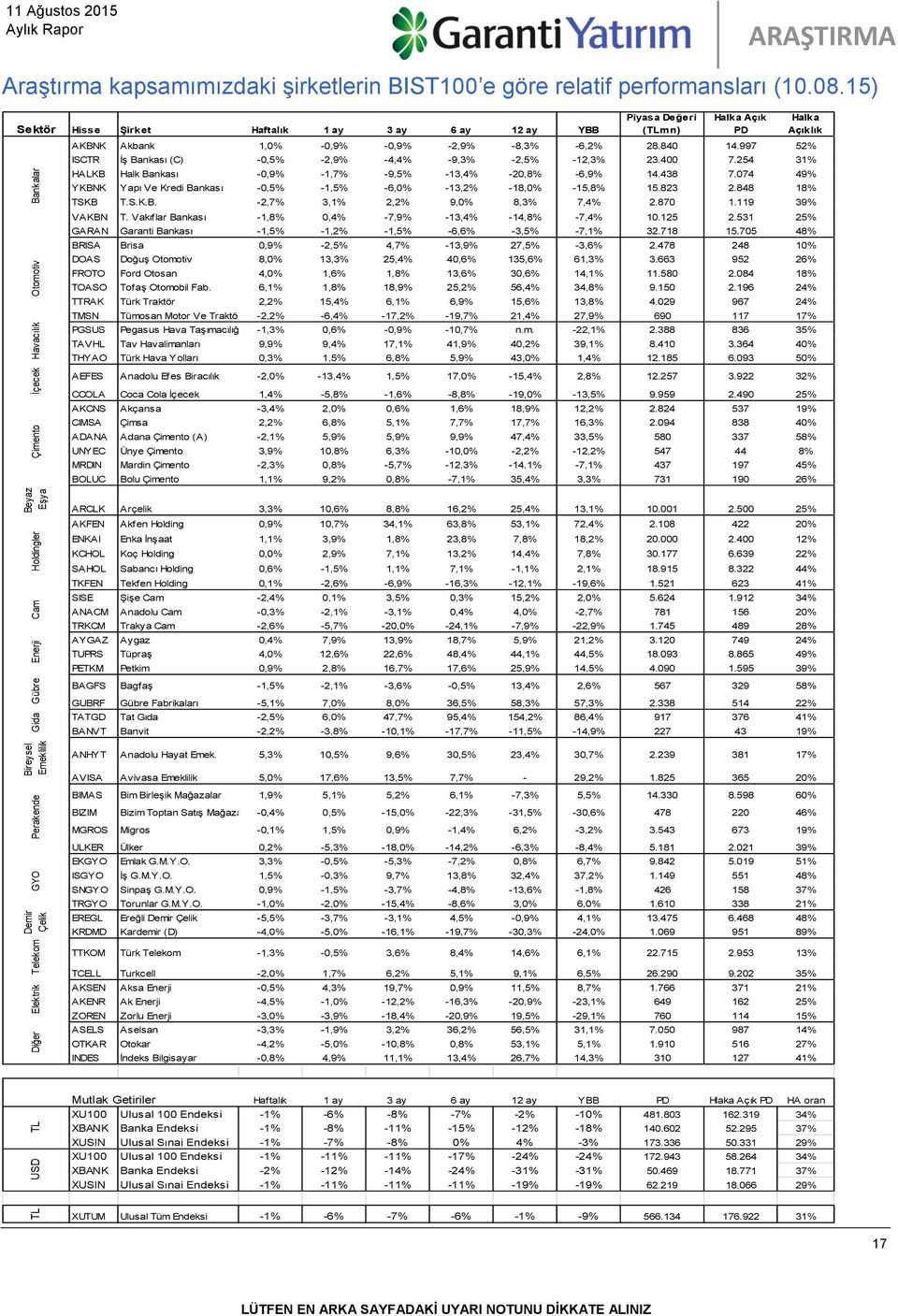 997 52% ISCTR İş Bankası (C) -0,5% -2,9% -4,4% -9,3% -2,5% -12,3% 23.400 7.254 31% HALKB Halk Bankası -0,9% -1,7% -9,5% -13,4% -20,8% -6,9% 14.438 7.