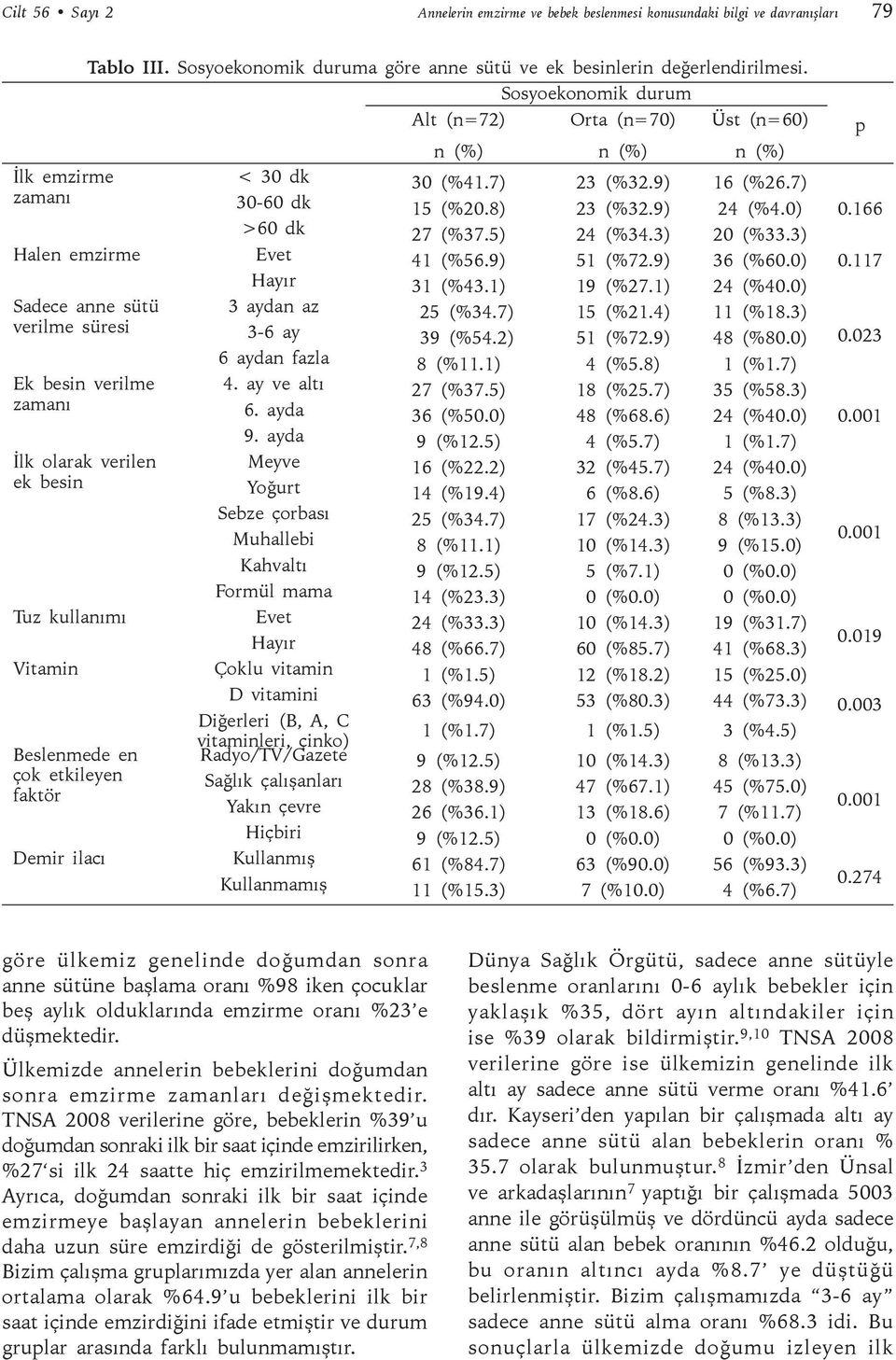 5) 24 (%34.3) 20 (%33.3) Halen emzirme Evet 41 (%56.9) 51 (%72.9) 36 (%60.0) 0.117 Hayır 31 (%43.1) 19 (%27.1) 24 (%40.0) Sadece anne sütü 3 aydan az 25 (%34.7) 15 (%21.4) 11 (%18.