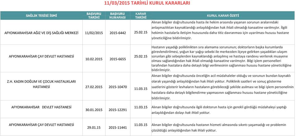 İlgili hekimin hastalarla iletişim hususunda daha titiz davranması için uyarılması hususu hastane yöneticiliğine bildirilmiştir. AFYONKARAHİSAR ÇAY DEVLET HASTANESİ 10.02.2015 2015-6655 Z.H. KADIN DOĞUM VE ÇOCUK HASTALIKLARI HASTANESİ 27.