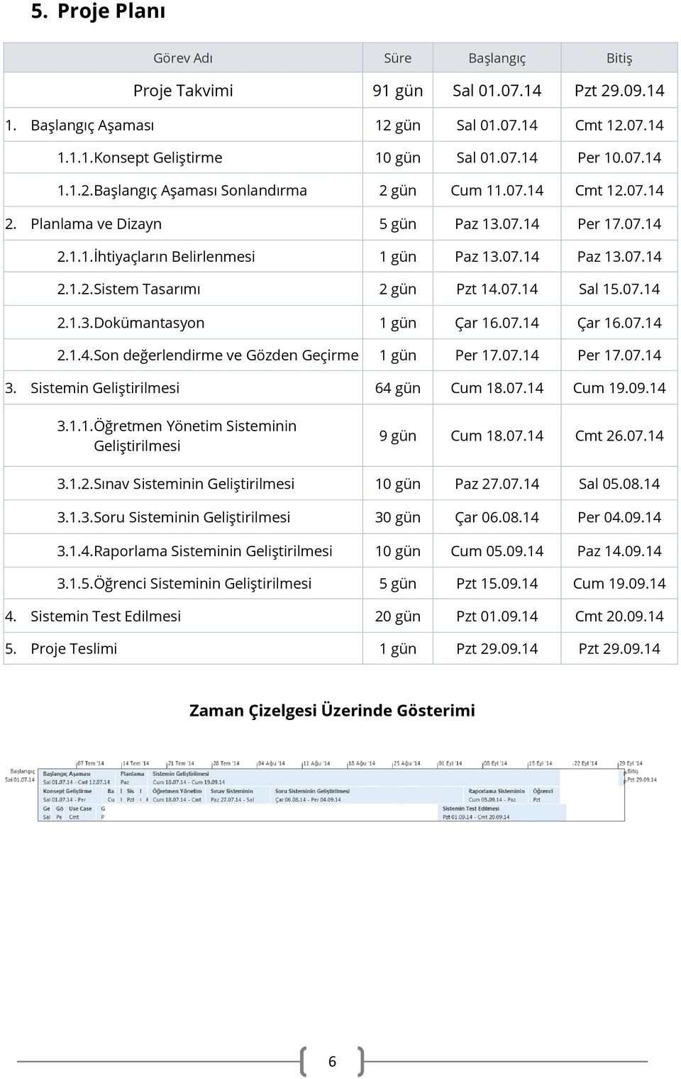 07.14 Sal 15.07.14 2.1.3. Dokümantasyon 1 gün Çar 16.07.14 Çar 16.07.14 2.1.4. Son değerlendirme ve Gözden Geçirme 1 gün Per 17.07.14 Per 17.07.14 3. Sistemin Geliştirilmesi 64 gün Cum 18.07.14 Cum 19.