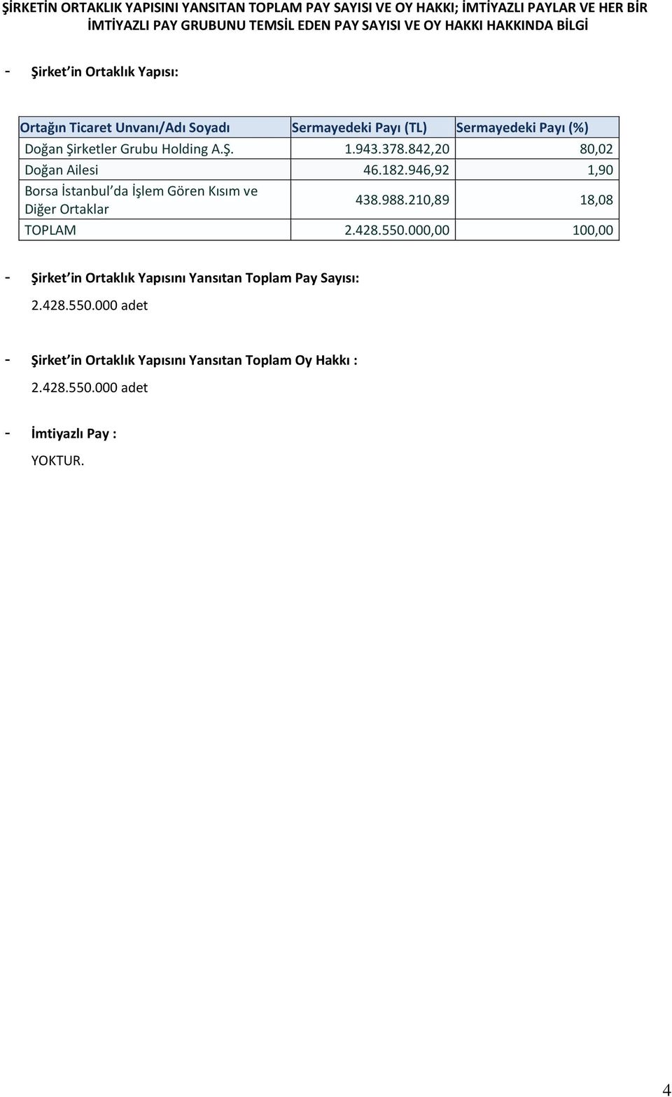 842,20 80,02 Doğan Ailesi 46.182.946,92 1,90 Borsa İstanbul da İşlem Gören Kısım ve Diğer Ortaklar 438.988.210,89 18,08 TOPLAM 2.428.550.