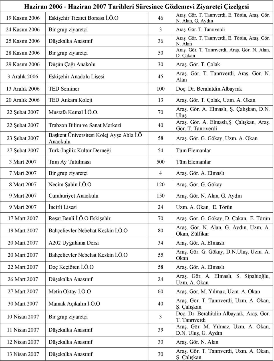 Gör. T. Tanrıverdi, Araş. Gör. N. Alan, D. Çakan 29 Kasım 2006 Düşün Çağı Anakolu 30 Araş. Gör. T. Çolak 3 Aralık 2006 Eskişehir Anadolu Lisesi 45 Araş. Gör. T. Tanrıverdi, Araş. Gör. N. Alan 13 Aralık 2006 TED Seminer 100 Doç.
