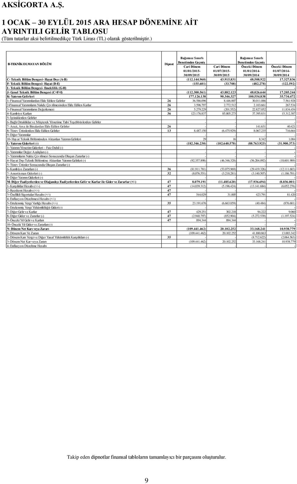 836 F- Teknik Bölüm Dengesi- Hayat (D-E) (155.601) (33.708) (482.278) (122.592) I - Teknik Bölüm Dengesi- Emeklilik (G-H) - - - - J- Genel Teknik Bölüm Dengesi (C+F+I) (112.300.561) 43.882.123 48.026.