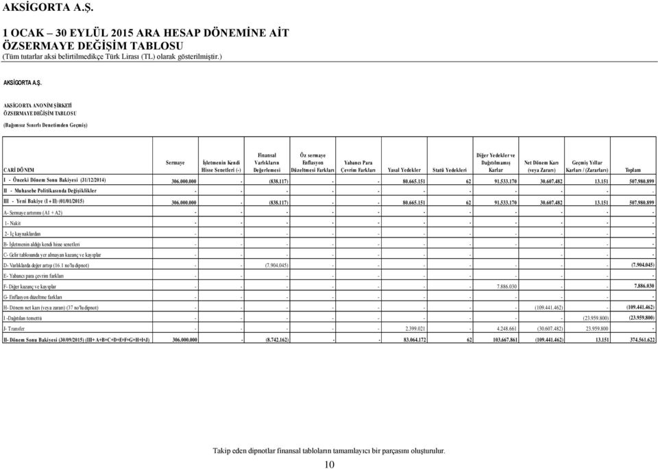 AKSİGORTA ANONİM ŞİRKETİ ÖZSERMAYE DEĞİŞİM TABLOSU (Bağımsız Sınırlı Denetimden Geçmiş) CARİ DÖ NEM Sermaye İşletmenin Kendi Hisse Senetleri (-) Finansal Varlıkların Değerlemesi Ö z sermaye Enflasyon