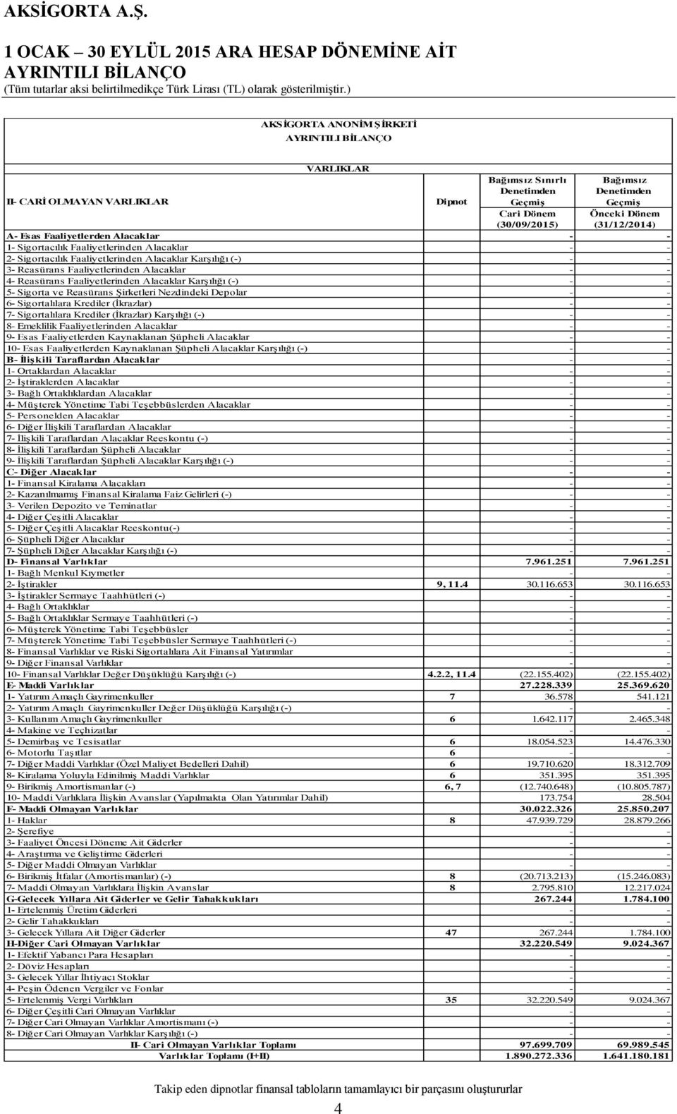 Faaliyetlerinden Alacaklar - - 4- Reasürans Faaliyetlerinden Alacaklar Karşılığı (-) - - 5- Sigorta ve Reasürans Şirketleri Nezdindeki Depolar - - 6- Sigortalılara Krediler (İkrazlar) - - 7-