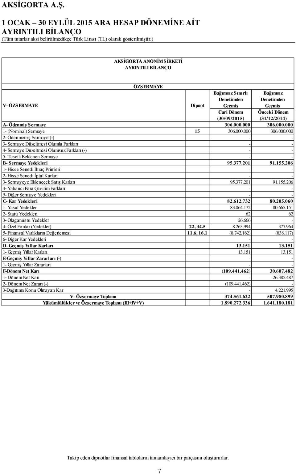 000 306.000.000 1- (Nominal) Sermaye 15 306.000.000 306.000.000 2- Ödenmemiş Sermaye (-) - - 3- Sermaye Düzeltmesi Olumlu Farkları - - 4- Sermaye Düzeltmesi Olumsuz Farkları (-) - - 5- Tescili Beklenen Sermaye - - B- Sermaye Yedekleri 95.