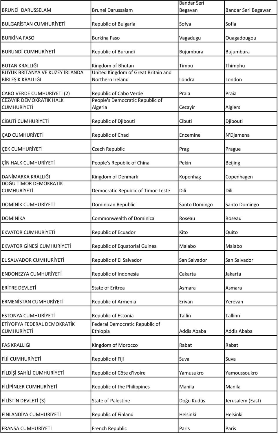 Republic of Cabo Verde Praia Praia CEZAYİR DEMOKRATİK HALK People's Democratic Republic of Algeria Cezayir Algiers CİBUTİ Republic of Djibouti Cibuti Djibouti ÇAD Republic of Chad Encemine N'Djamena