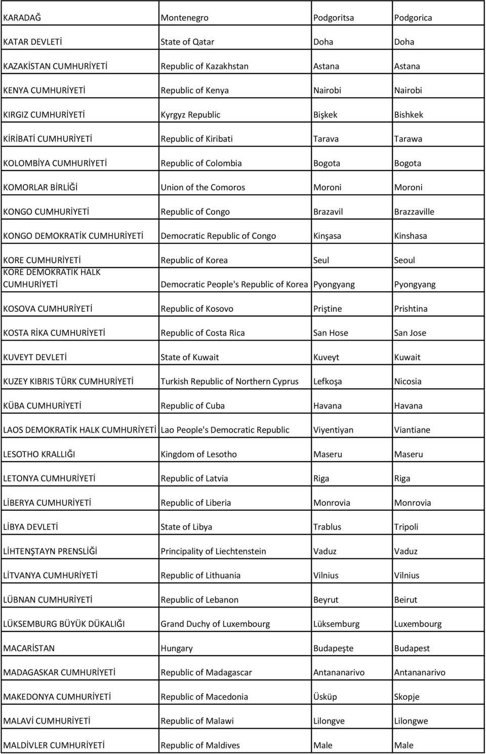 DEMOKRATİK Democratic Republic of Congo Kinşasa Kinshasa KORE Republic of Korea Seul Seoul KORE DEMOKRATİK HALK Democratic People's Republic of Korea Pyongyang Pyongyang KOSOVA Republic of Kosovo