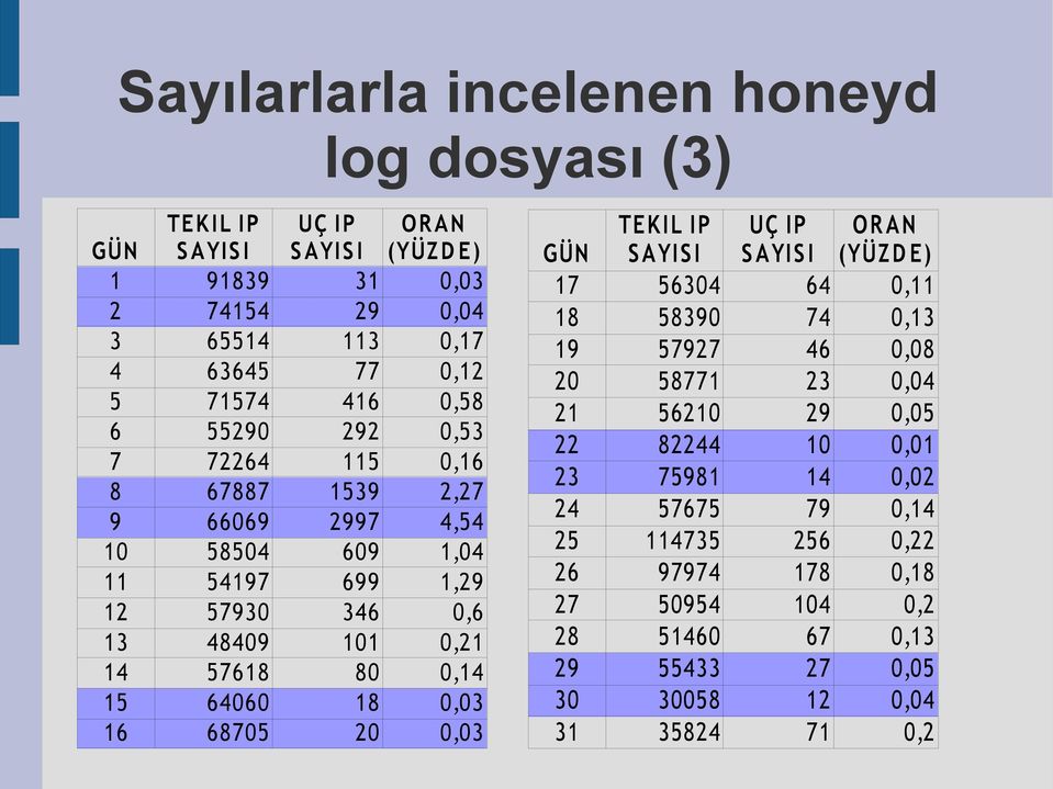 0,14 15 64060 18 0,03 16 68705 20 0,03 GÜN 17 TEK IL IP S AYIS I 56304 UÇ IP S AYIS I 64 OR AN (YÜZD E) 0,11 18 58390 74 0,13 19 57927 46 0,08 20 58771 23 0,04 21 56210