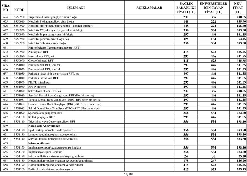 periferik sinir bloğu, tek 89 134 93,45 630 S550960 Nörolitik Splanknik sinir bloğu 356 534 373,80 631 Radyofrekans Termakoagülasyon (RFT) 632 S550970 Anüloplasti RFT 415 623 435,75 633 S550980 Faset