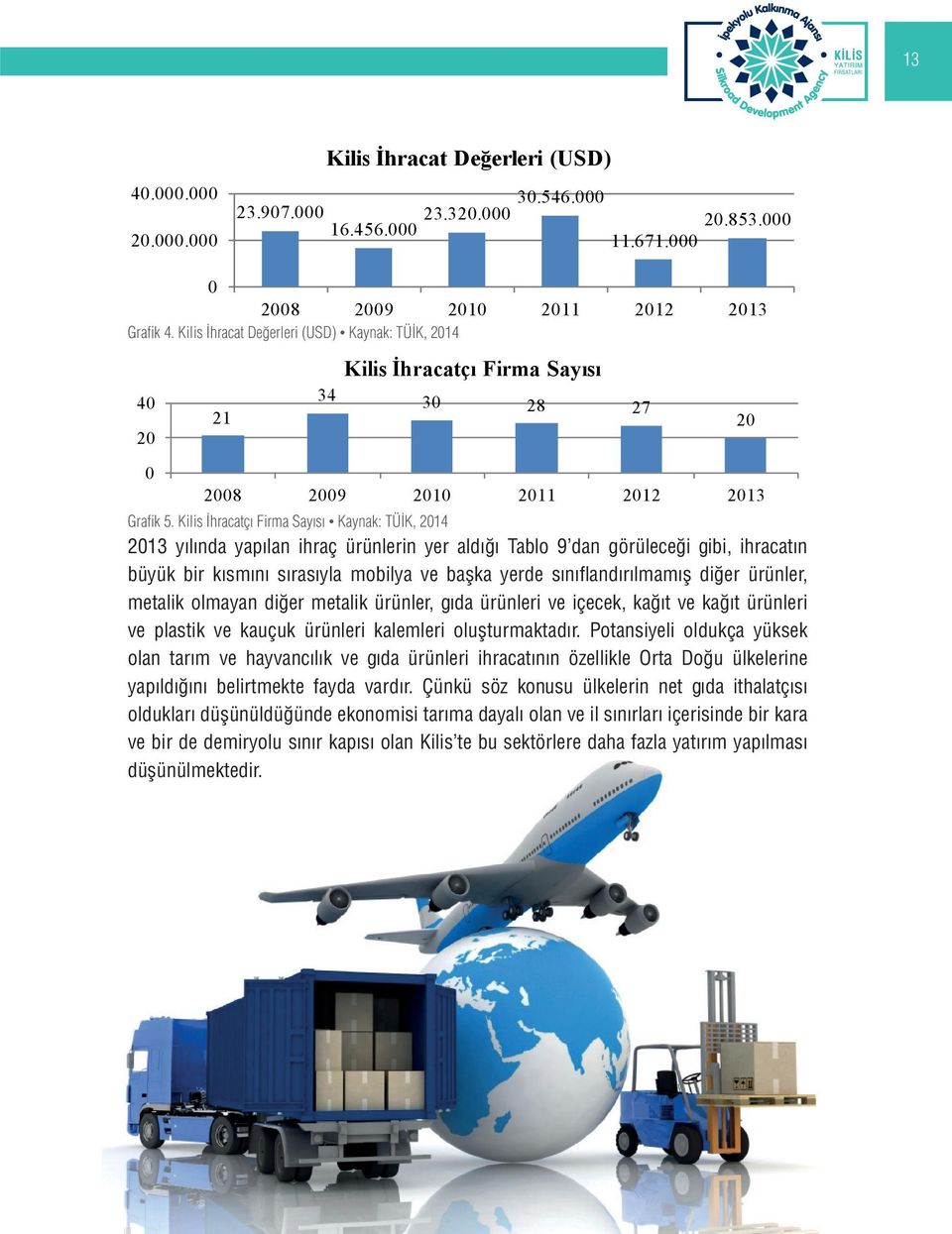 Kilis İhracatçı Firma Sayısı Kaynak: TÜİK, 2014 2013 yılında yapılan ihraç ürünlerin yer aldığı Tablo 9 dan görüleceği gibi, ihracatın büyük bir kısmını sırasıyla mobilya ve başka yerde sınıfl