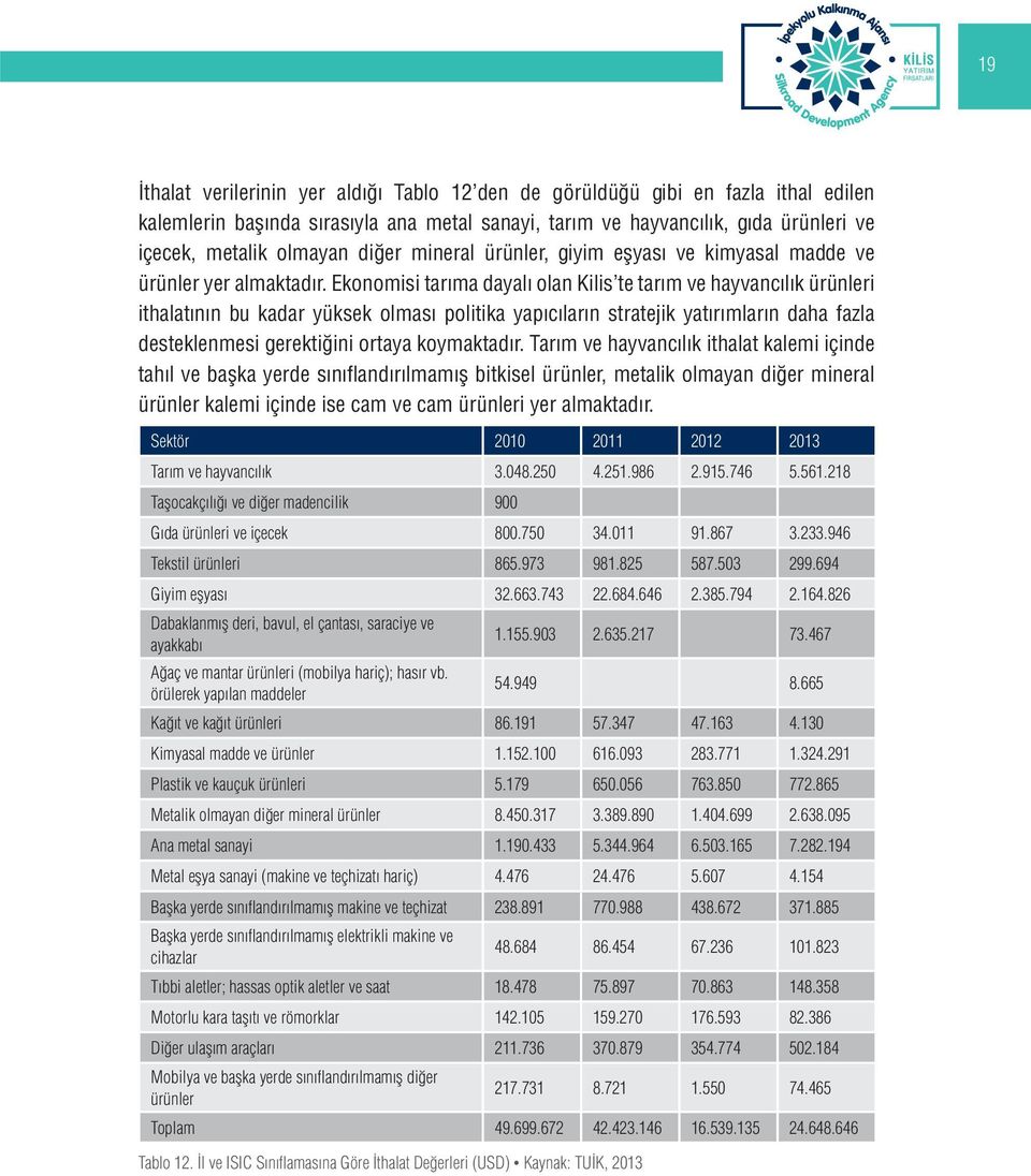 Ekonomisi tarıma dayalı olan Kilis te tarım ve hayvancılık ürünleri ithalatının bu kadar yüksek olması politika yapıcıların stratejik yatırımların daha fazla desteklenmesi gerektiğini ortaya