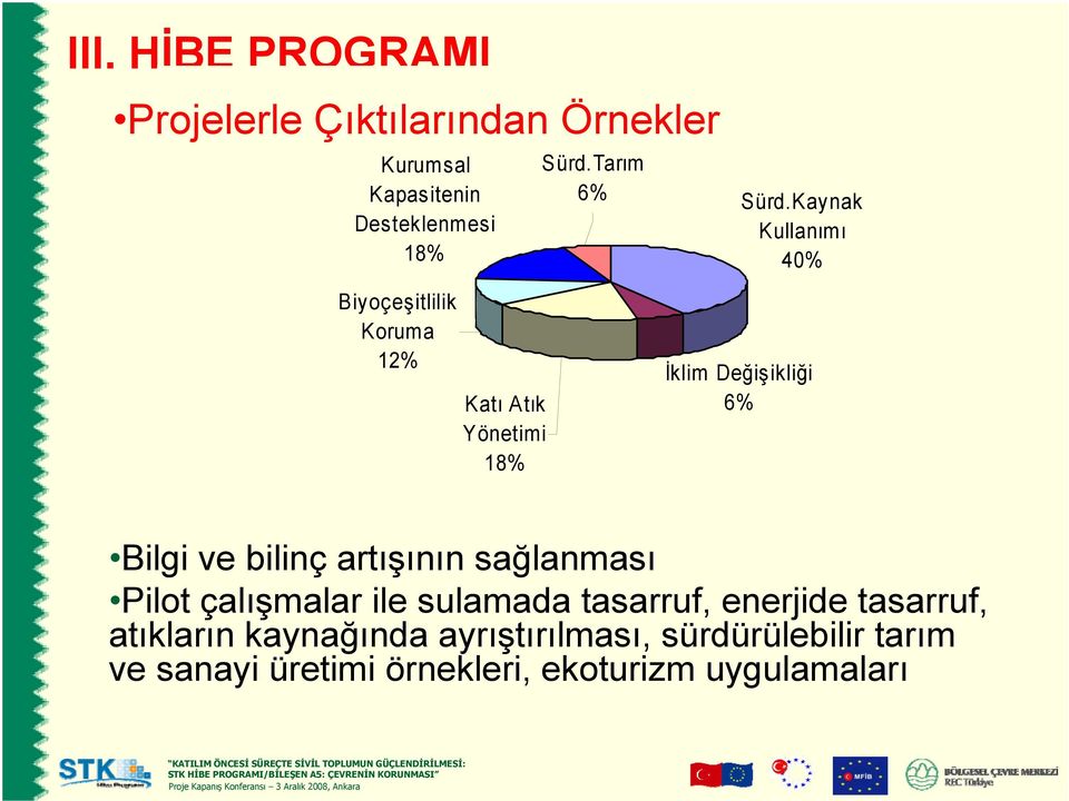 Kaynak Kullanımı 40% İklim Değişikliği 6% Bilgi ve bilinç artışının sağlanması Pilot çalışmalar ile