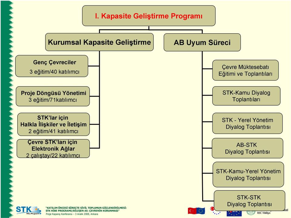 için Halkla İlişkiler ve İletişim 2 eğitim/41 katılımcı Çevre STK ları için Elektronik Ağlar 2 çalıştay/22 katılımcı STK