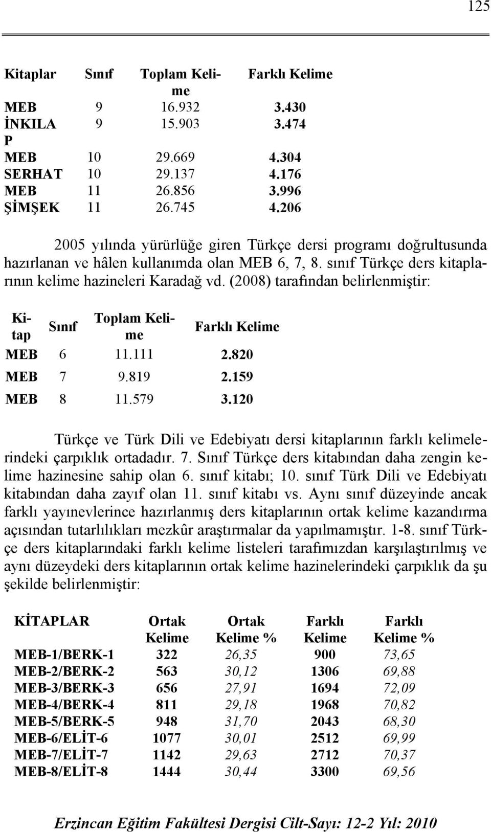 (2008) tarafından belirlenmiştir: Kitame Toplam Keli- Sınıf Farklı Kelime MEB 6 11.111 2.820 MEB 7 9.819 2.159 MEB 8 11.579 3.