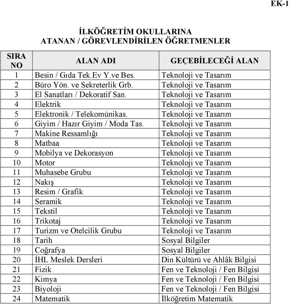 Teknoloji ve Tasarım 7 Makine Ressamlığı Teknoloji ve Tasarım 8 Matbaa Teknoloji ve Tasarım 9 Mobilya ve Dekorasyon Teknoloji ve Tasarım 10 Motor Teknoloji ve Tasarım 11 Muhasebe Grubu Teknoloji ve