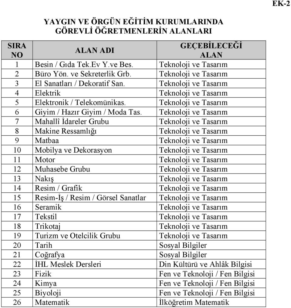 Teknoloji ve Tasarım 7 Mahallî İdareler Grubu Teknoloji ve Tasarım 8 Makine Ressamlığı Teknoloji ve Tasarım 9 Matbaa Teknoloji ve Tasarım 10 Mobilya ve Dekorasyon Teknoloji ve Tasarım 11 Motor