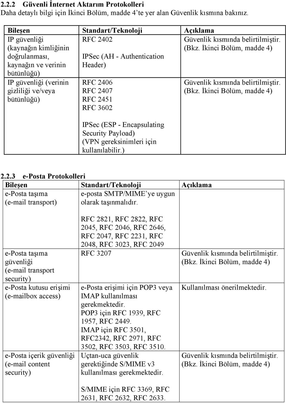 2451 RFC 3602 IPSec (ESP - Encapsulating Security Payload) (VPN gereksinimleri için kullanılabilir.) Güvenlik kısmında belirtilmiştir. (Bkz. İkinci Bölüm, madde 4) Güvenlik kısmında belirtilmiştir.