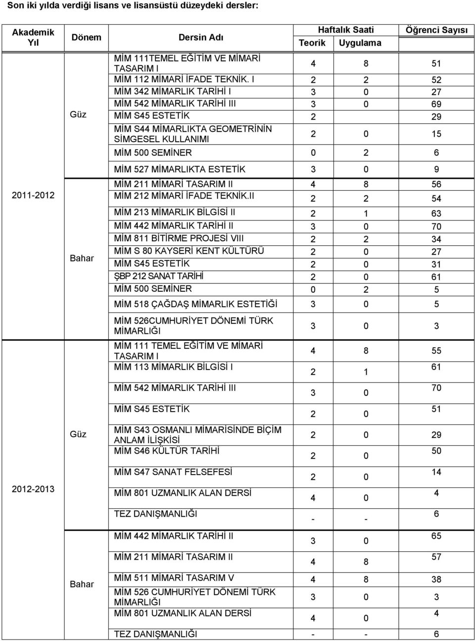 I 2 2 52 MİM 342 MİMARLIK TARİHİ I 3 0 27 MİM 542 MİMARLIK TARİHİ III 3 0 69 MİM S45 ESTETİK 2 29 MİM S44 MİMARLIKTA GEOMETRİNİN SİMGESEL KULLANIMI 2 0 15 MİM 500 SEMİNER 0 2 6 MİM 527 MİMARLIKTA