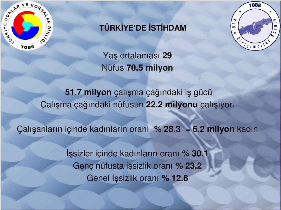 2 milyonu çalışıyor. Çalışanların içinde kadınların oranı % 28.3 = 6.