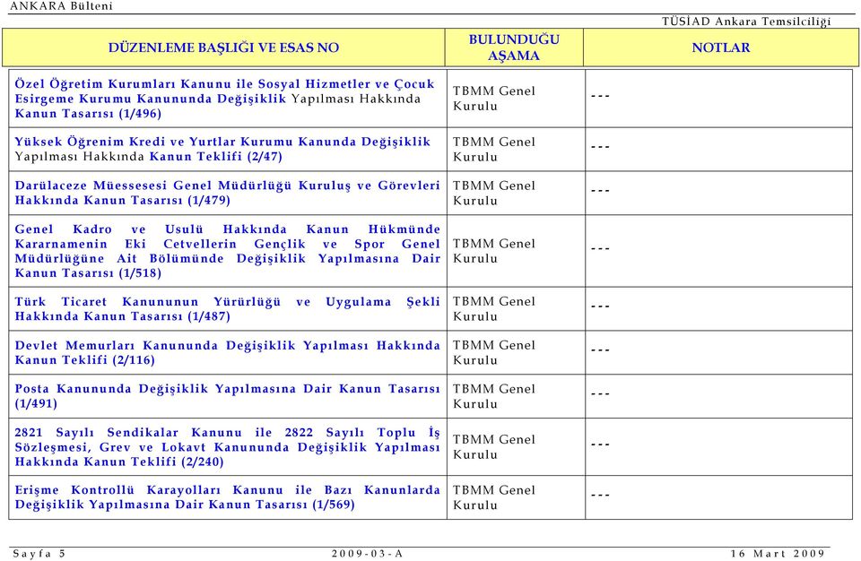 Gençlik ve Spor Genel Müdürlüğüne Ait Bölümünde Değişiklik Yapılmasına Dair Kanun Tasarısı (1/518) Türk Ticaret Kanununun Yürürlüğü ve Uygulama Şekli Hakkında Kanun Tasarısı (1/487) Devlet Memurları