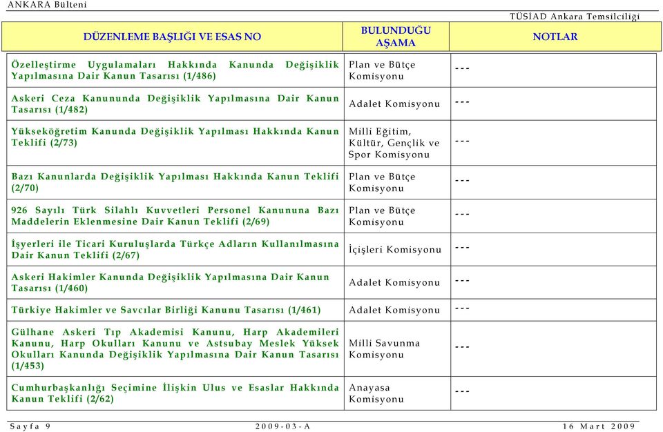 Dair Kanun Teklifi (2/69) Milli Eğitim, Kültür, Gençlik ve Spor İşyerleri ile Ticari şlarda Türkçe Adların Kullanılmasına Dair Kanun Teklifi (2/67) Askeri Hakimler Kanunda Değişiklik Yapılmasına Dair