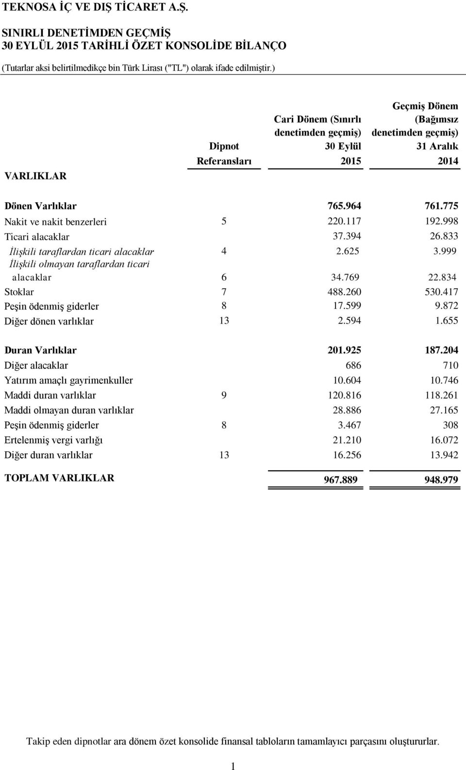 999 İlişkili olmayan taraflardan ticari alacaklar 6 34.769 22.834 Stoklar 7 488.260 530.417 Peşin ödenmiş giderler 8 17.599 9.872 Diğer dönen varlıklar 13 2.594 1.655 Duran Varlıklar 201.925 187.