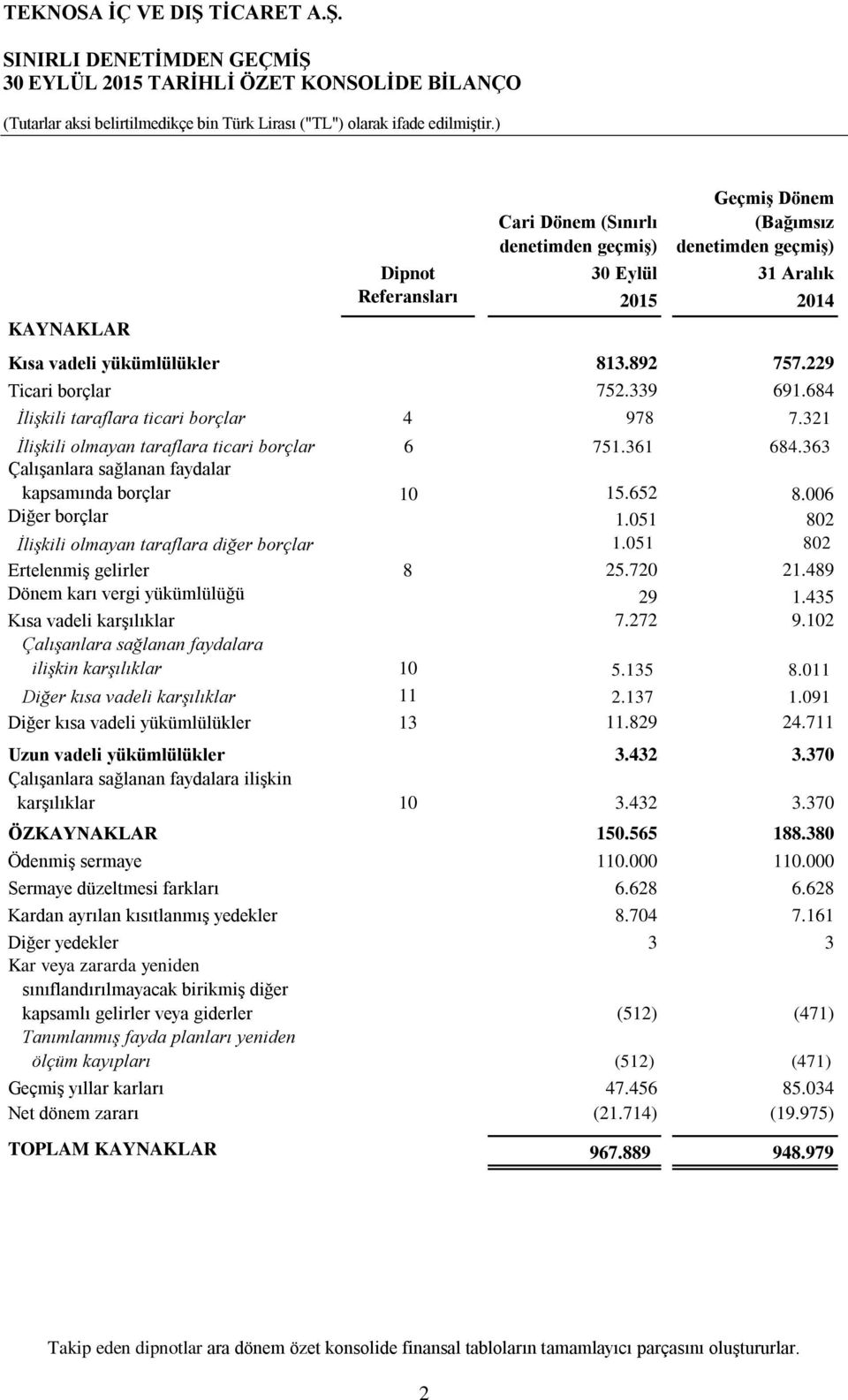 363 Çalışanlara sağlanan faydalar kapsamında borçlar 10 15.652 8.006 Diğer borçlar 1.051 802 İlişkili olmayan taraflara diğer borçlar 1.051 802 Ertelenmiş gelirler 8 25.720 21.