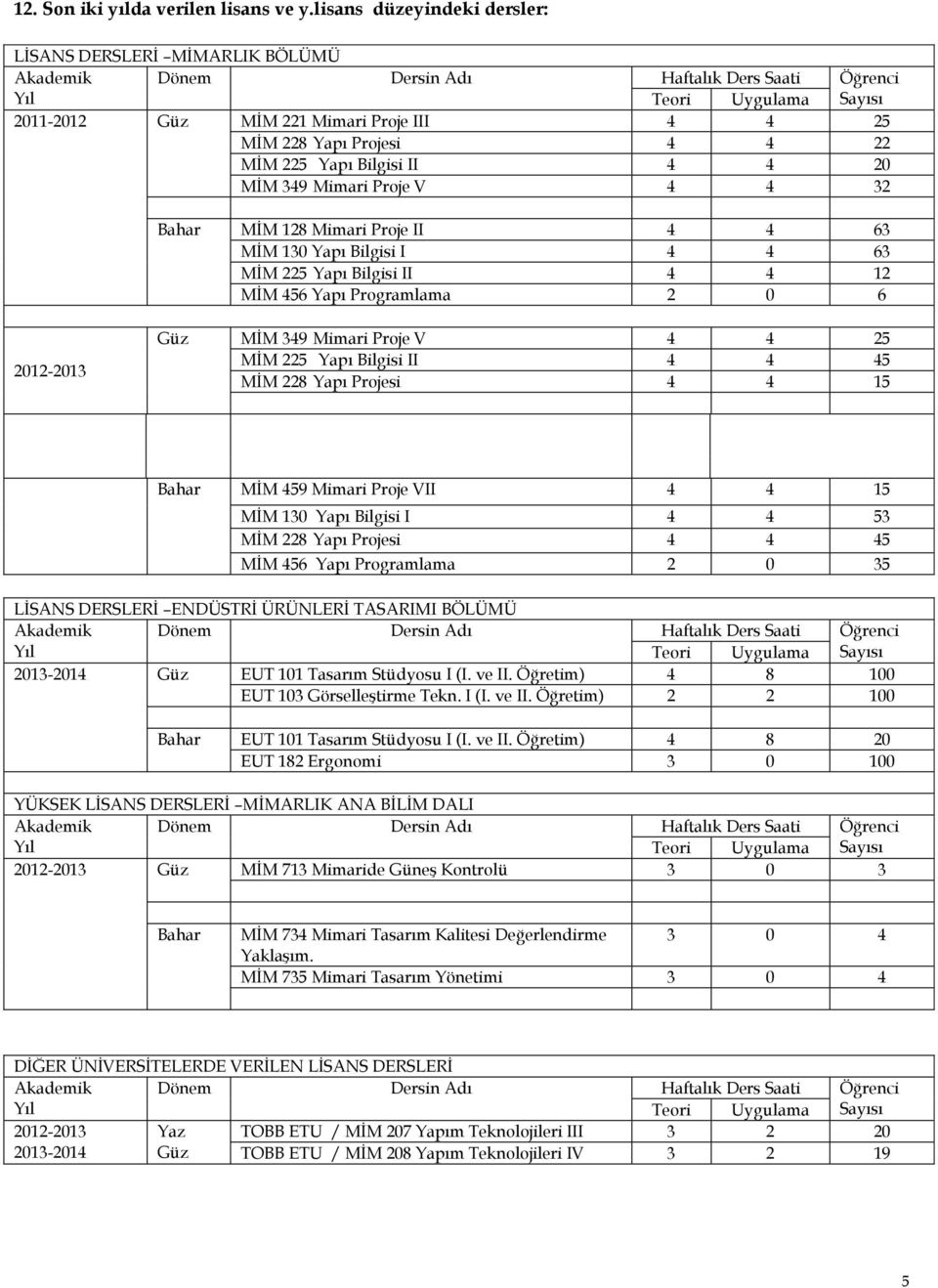 Bahar MİM 128 Mimari Proje II 4 4 63 MİM 130 Yapı Bilgisi I 4 4 63 MİM 225 Yapı Bilgisi II 4 4 12 MİM 456 Yapı Programlama 2 0 6 2012-2013 Güz MİM 349 Mimari Proje V 4 4 25 MİM 225 Yapı Bilgisi II 4