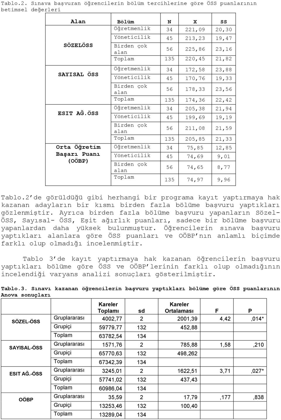 23,16 Toplam 135 220,45 21,82 SAYISAL ÖSS ESIT AĞ.