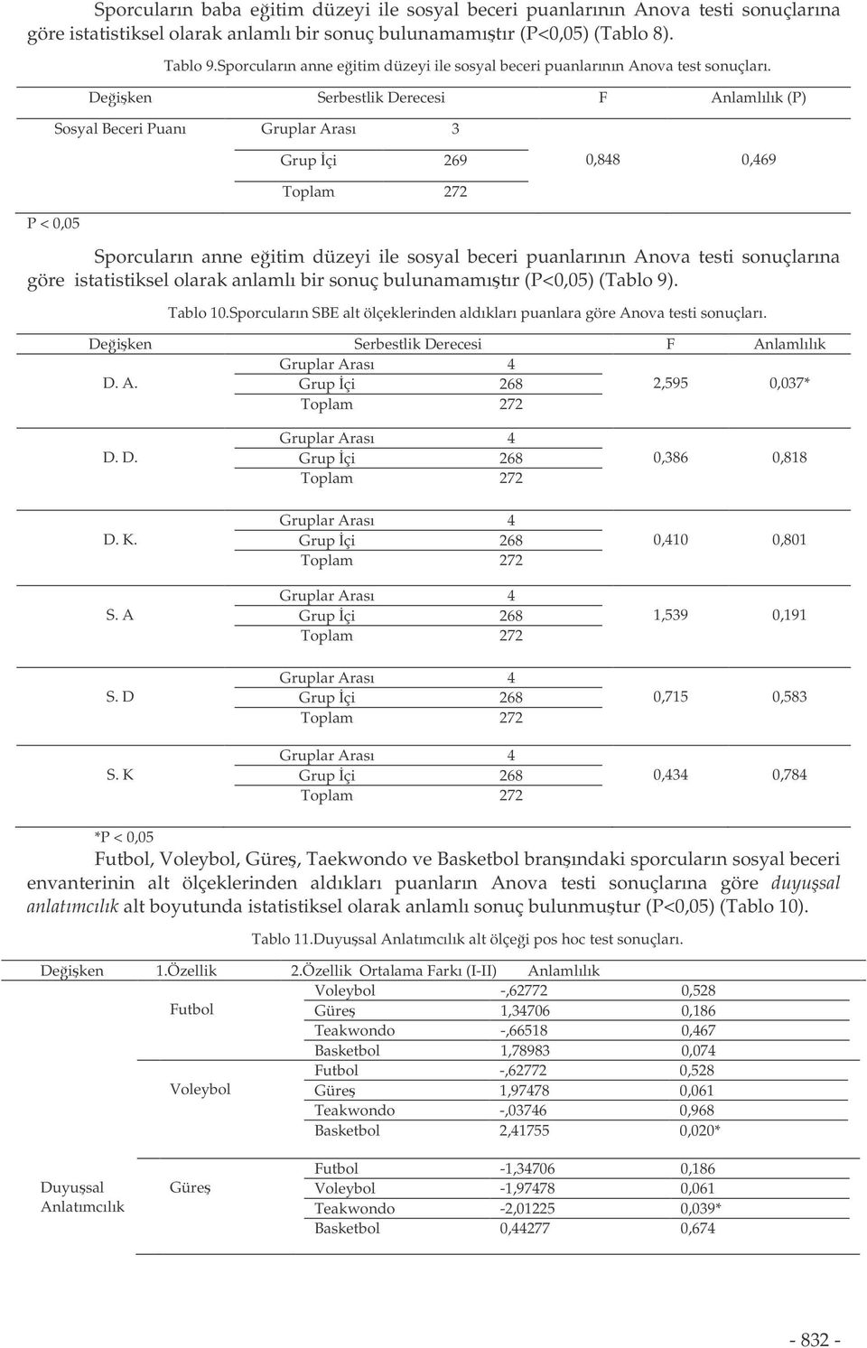 (P) Gruplar Arası 3 Grup çi 269 0,848 0,469 Sporcuların anne eitim düzeyi ile sosyal beceri puanlarının Anova testi sonuçlarına göre istatistiksel olarak anlamlı bir sonuç bulunamamıtır (P<0,05)