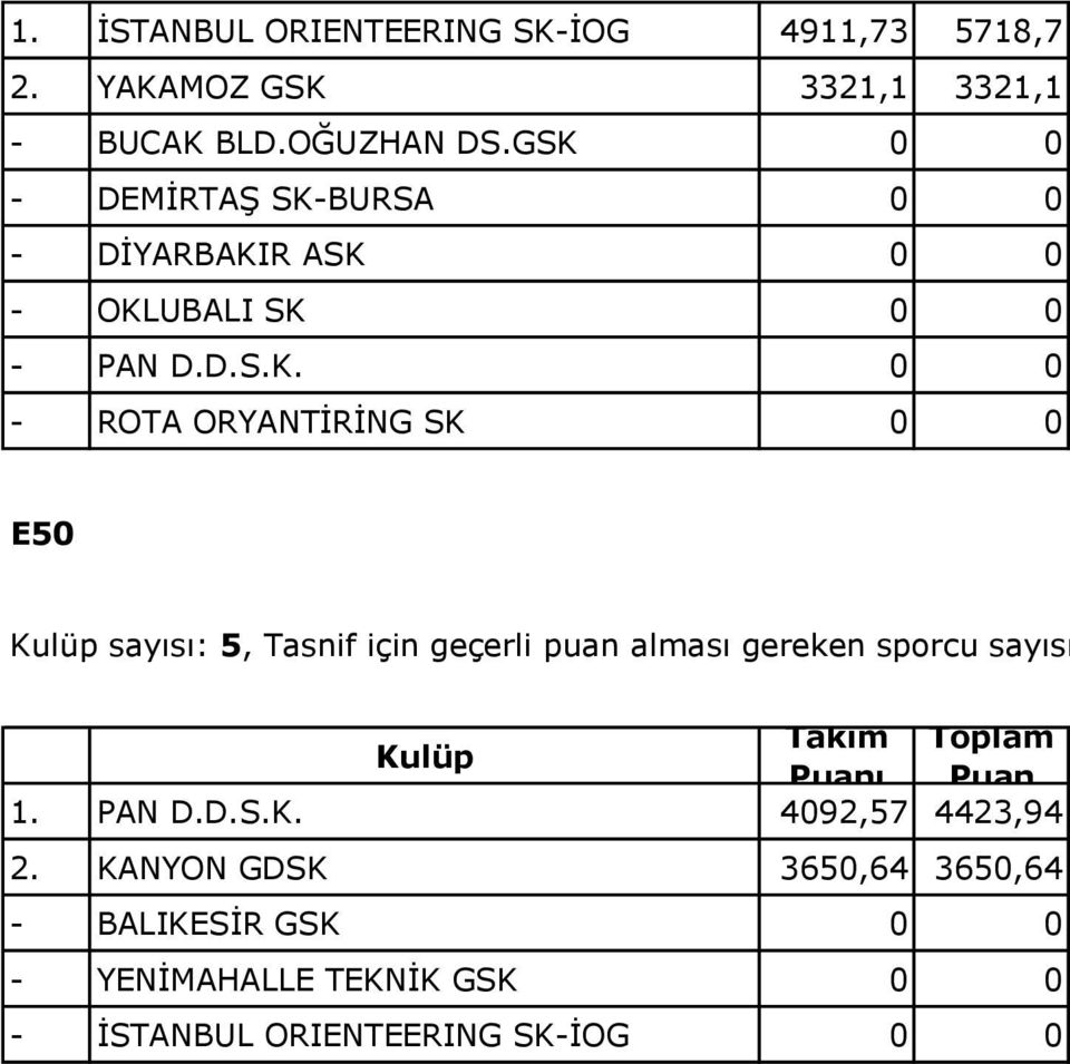 PAN D.D.S.K. 4092,57 4423,94 2.