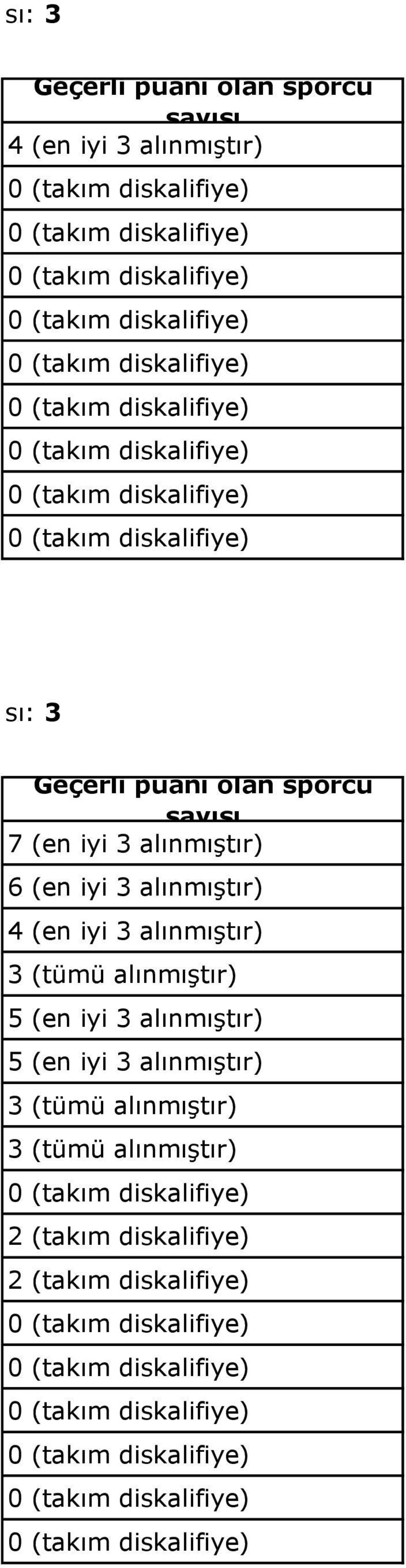 alınmıştır) 5 (en iyi 3 alınmıştır) 3 (tümü