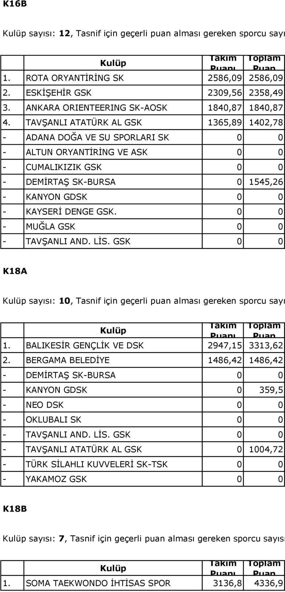 0 0 - MUĞLA GSK 0 0 - TAVŞANLI AND. LİS. GSK 0 0 K18A : 10, Tasnif için geçerli puan alması gereken sporcu : 3 1. BALIKESİR GENÇLİK VE DSK 2947,15 3313,62 2.