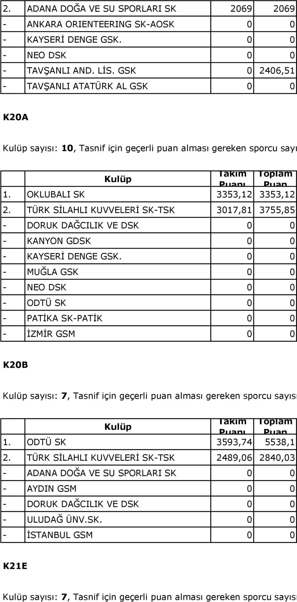 TÜRK SİLAHLI KUVVELERİ SK-TSK 3017,81 3755,85 - DORUK DAĞCILIK VE DSK 0 0 - KANYON GDSK 0 0 - KAYSERİ DENGE GSK.