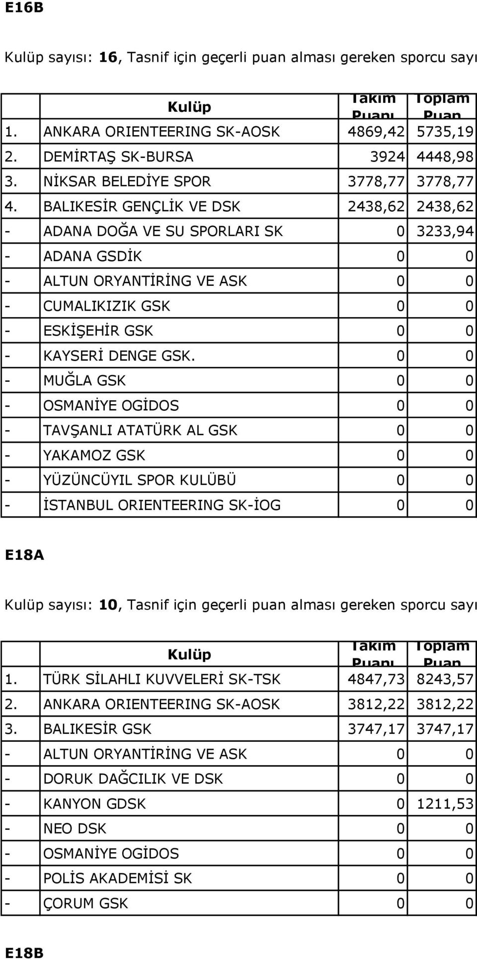 0 0 - MUĞLA GSK 0 0 - OSMANİYE OGİDOS 0 0 - TAVŞANLI ATATÜRK AL GSK 0 0 - YAKAMOZ GSK 0 0 - YÜZÜNCÜYIL SPOR KULÜBÜ 0 0 - İSTANBUL ORIENTEERING SK-İOG 0 0 E18A : 10, Tasnif için geçerli puan alması