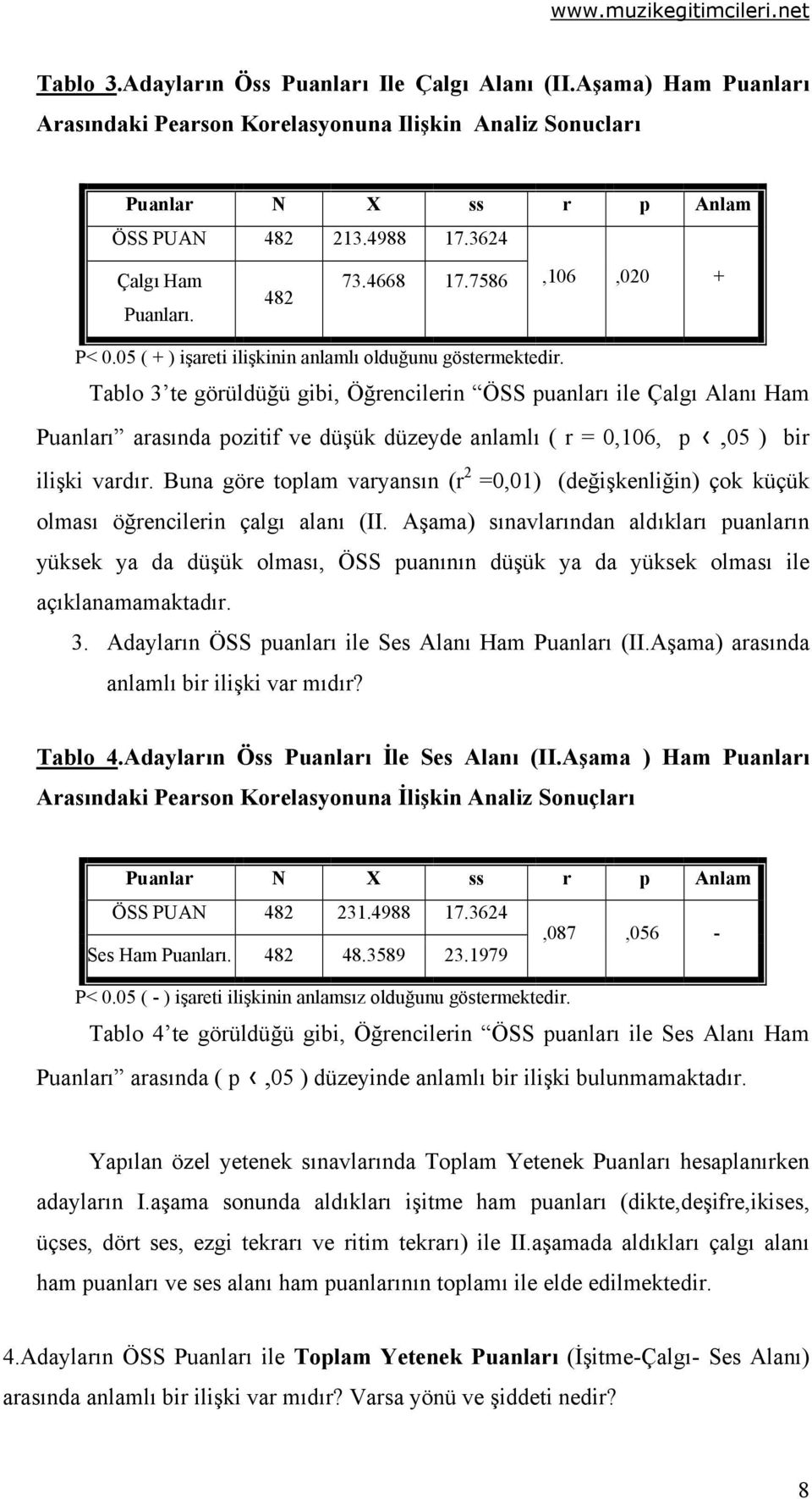 Tablo 3 te görüldüğü gibi, Öğrencilerin ÖSS puanları ile Çalgı Alanı Ham Puanları arasında pozitif ve düşük düzeyde anlamlı ( r = 0,106, p,05 ) bir ilişki vardır.