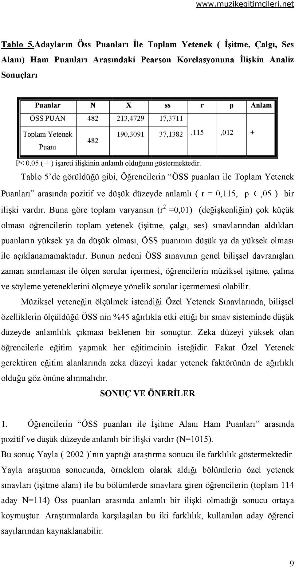 Toplam Yetenek 190,3091 37,1382,115,012 + 482 Puanı P< 0.05 ( + ) işareti ilişkinin anlamlı olduğunu göstermektedir.