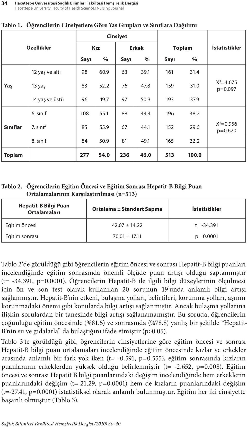 2 76 47.8 159 31.0 14 yaş ve üstü 96 49.7 97 50.3 193 37.9 X 2 =4.675 p=0.097 Sınıflar 6. sınıf 108 55.1 88 44.4 196 38.2 7. sınıf 85 55.9 67 44.1 152 29.6 8. sınıf 84 50.9 81 49.1 165 32.2 X 2 =0.