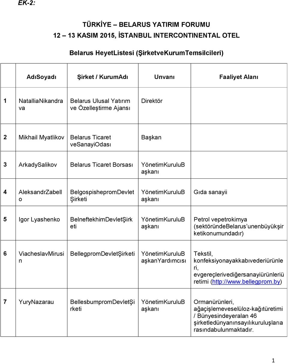 BelgospishepromDevlet Şirketi Gıda sanayii 5 Igor Lyashenko BelneftekhimDevletŞirk eti Petrol vepetrokimya (sektöründebelarus unenbüyükşir ketikonumundadır) 6 ViacheslavMirusi n