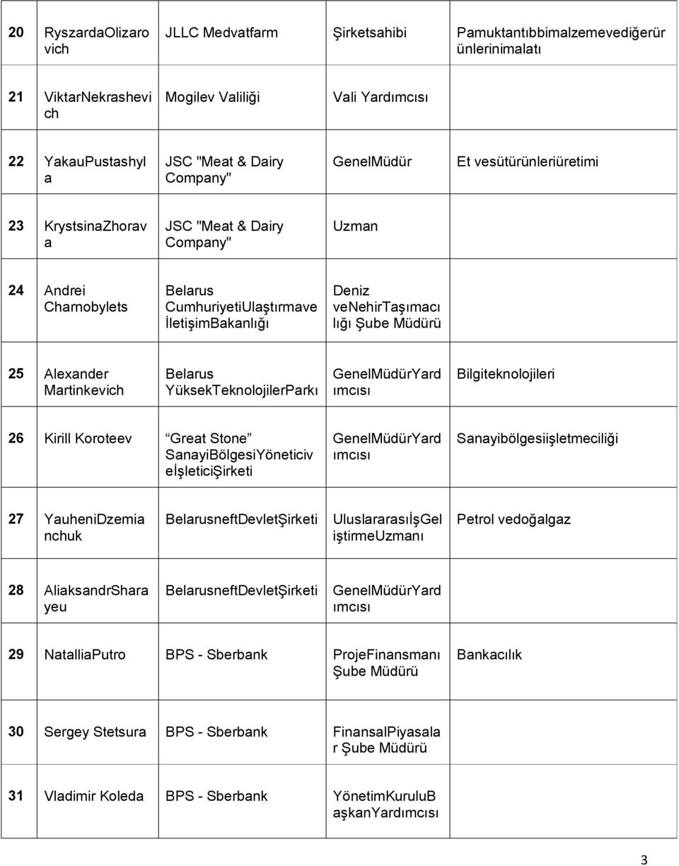 Alexander Martinkevich Belarus YüksekTeknolojilerParkı Bilgiteknolojileri 26 Kirill Koroteev Great Stone SanayiBölgesiYöneticiv eişleticişirketi Sanayibölgesiişletmeciliği 27 YauheniDzemia nchuk