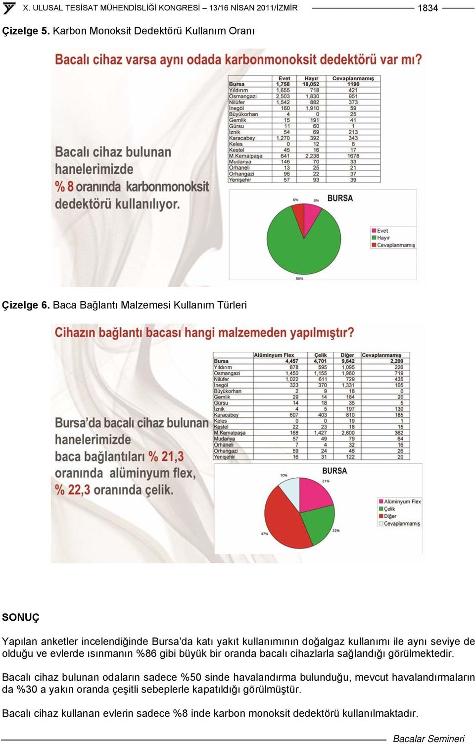 seviye de olduğu ve evlerde ısınmanın %86 gibi büyük bir oranda bacalı cihazlarla sağlandığı görülmektedir.