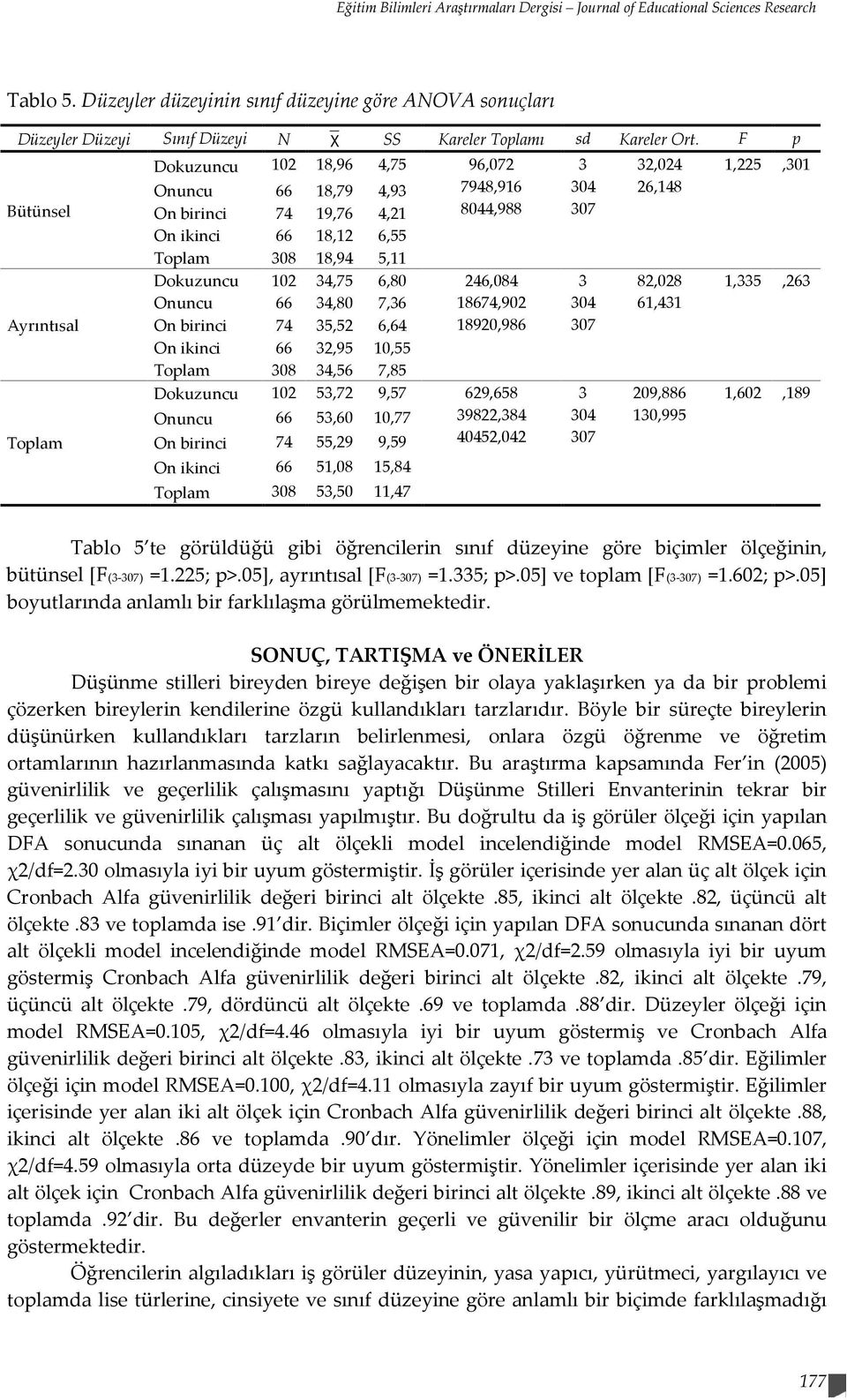 F p Dokuzuncu 102 18,96 4,75 96,072 3 32,024 1,225,301 Onuncu 66 18,79 4,93 7948,916 304 26,148 Bütünsel On birinci 74 19,76 4,21 8044,988 307 On ikinci 66 18,12 6,55 Toplam 308 18,94 5,11 Ayrıntısal