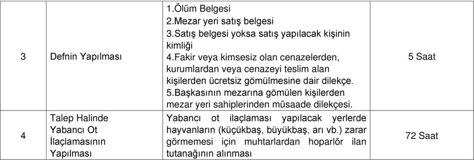 Fakir veya kimsesiz olan cenazelerden, kurumlardan veya cenazeyi teslim alan kişilerden ücretsiz gömülmesine dair dilekçe. 5.