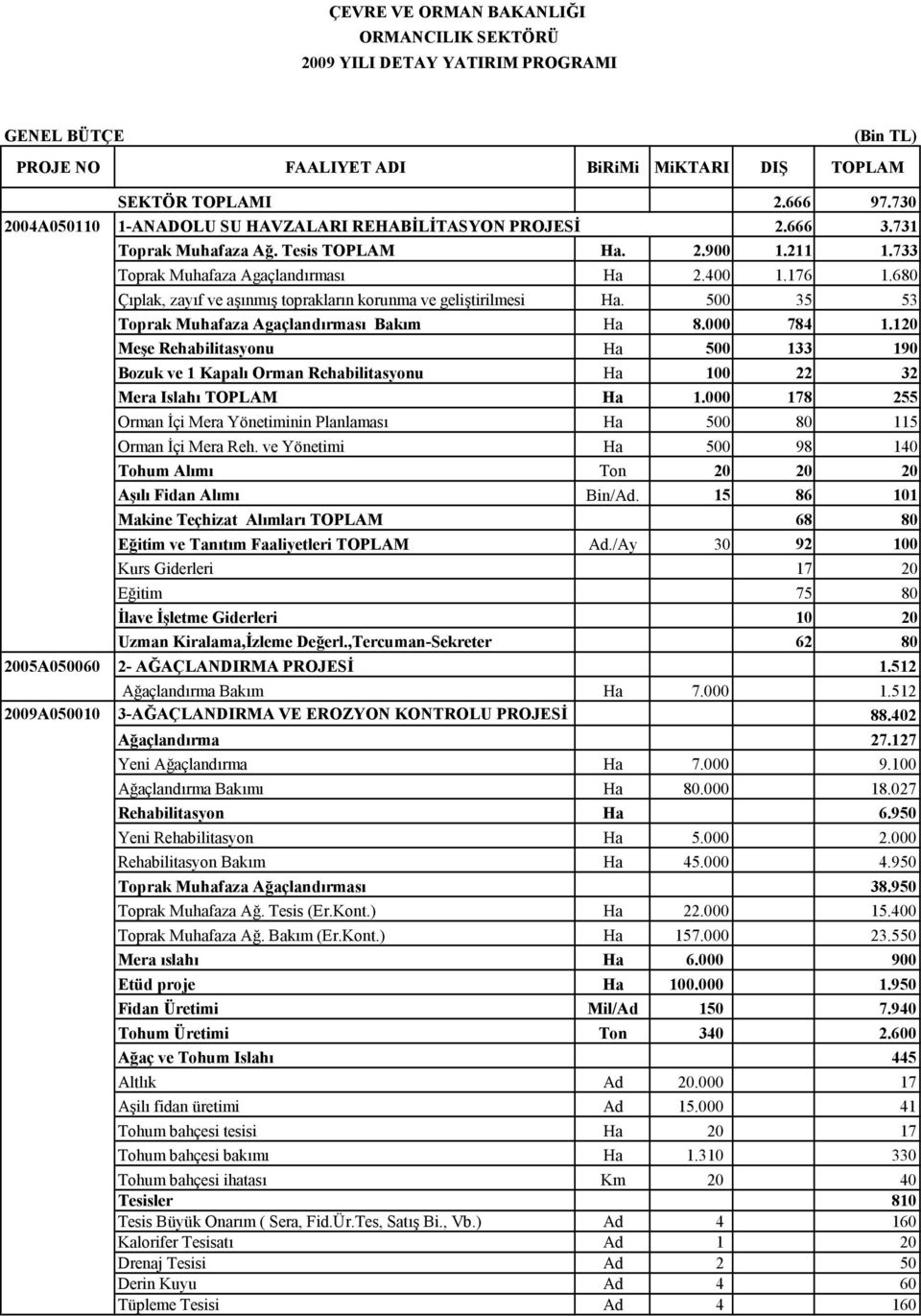 680 Çıplak, zayıf ve aşınmış toprakların korunma ve geliştirilmesi Ha. 500 35 53 Toprak Muhafaza Agaçlandırması Bakım Ha 8.000 784 1.