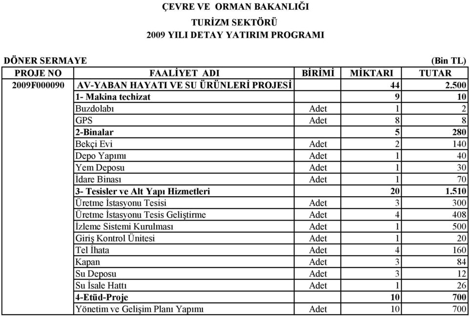 500 1- Makina techizat 9 10 Buzdolabı Adet 1 2 GPS Adet 8 8 2-Binalar 5 280 Bekçi Evi Adet 2 140 Depo Yapımı Adet 1 40 Yem Deposu Adet 1 30 İdare Binası Adet 1 70 3-