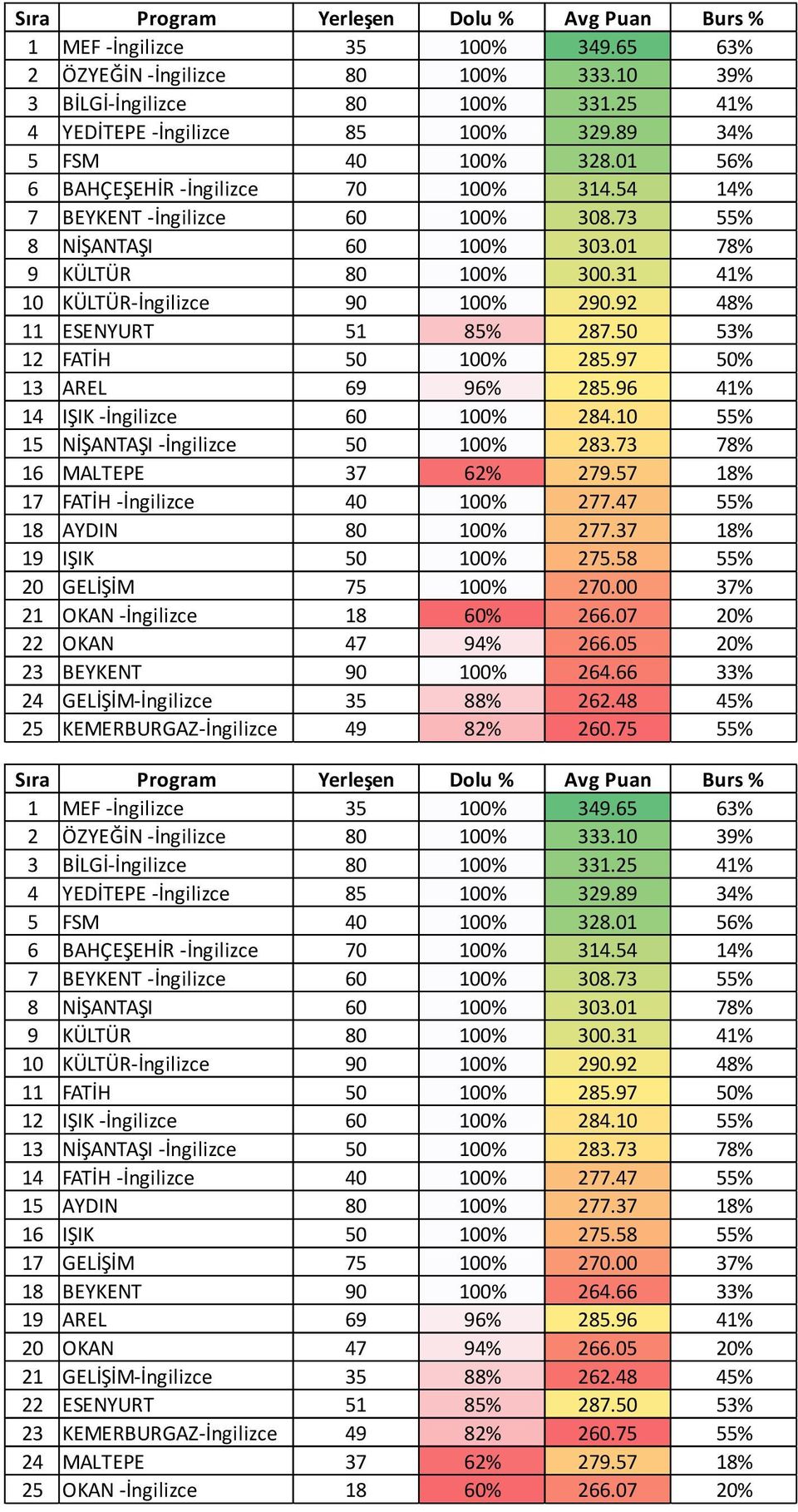 31 41% 10 KÜLTÜR-İngilizce 90 100% 290.92 48% 11 ESENYURT 51 85% 287.50 53% 12 FATİH 50 100% 285.97 50% 13 AREL 69 96% 285.96 41% 14 IS IK -İngilizce 60 100% 284.