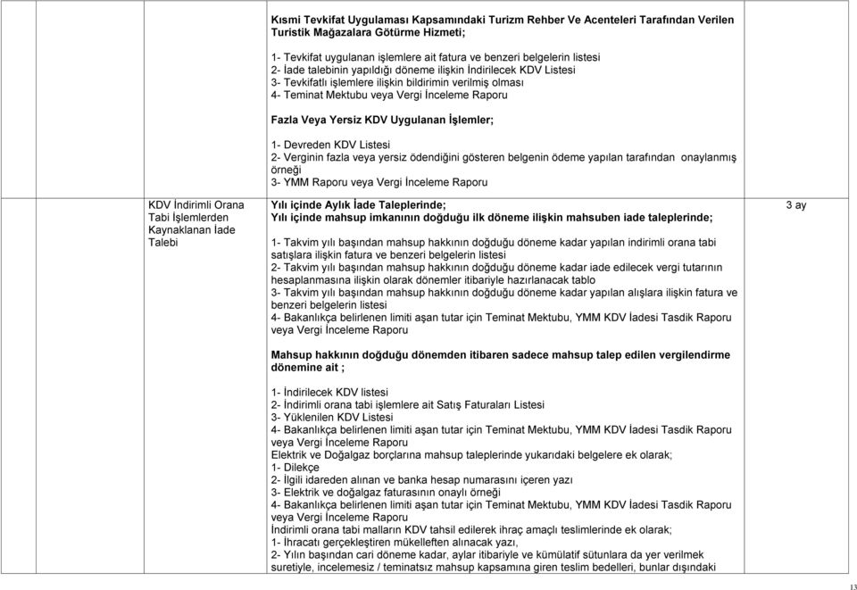 Mektubu veya Vergi İnceleme Raporu Fazla Veya Yersiz KDV Uygulanan İşlemler; 1- Devreden KDV Listesi 2- Verginin fazla veya yersiz ödendiğini gösteren belgenin ödeme yapılan tarafından onaylanmış