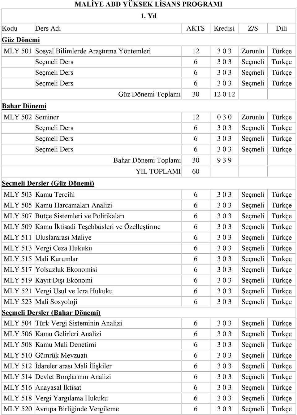Dönemi Toplamı 30 12 0 12 Bahar Dönemi MLY 502 Seminer 12 0 3 0 Zorunlu Türkçe Seçmeli Ders 6 eçmeli Türkçe Seçmeli Ders 6 eçmeli Türkçe Seçmeli Ders 6 eçmeli Türkçe Bahar Dönemi Toplamı 30 9 3 9 YIL