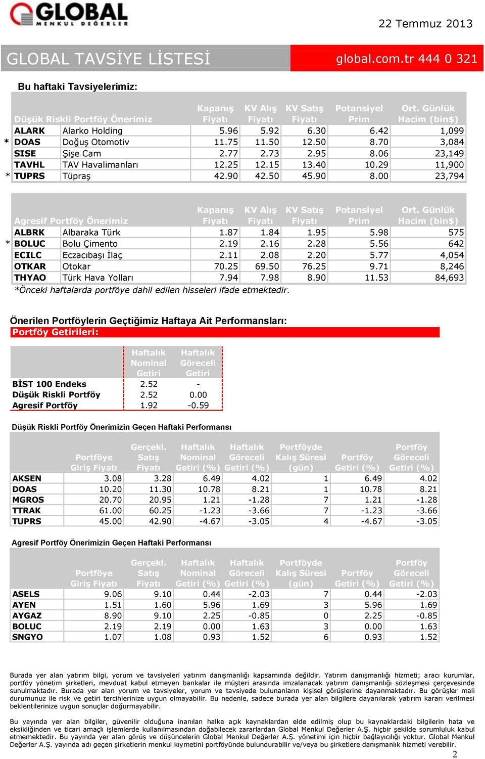 90 8.00 23,794 Agresif Portföy Önerimiz Kapanış KV Alış KV Satış Potansiyel Prim Ort. Günlük Hacim (bin$) ALBRK Albaraka Türk 1.87 1.84 1.95 5.98 575 * BOLUC Bolu Çimento 2.19 2.16 2.28 5.